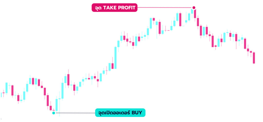 วิธีการหาจุด Stop Loss (SL) และ Take Profit (TP) คำสั่งซื้อขายไว้ เพื่อทำกำไร หรือปิดการซื้อขายอัตโนมัติ เพื่อป้องกันความเสี่ยงจากการขาดทุน