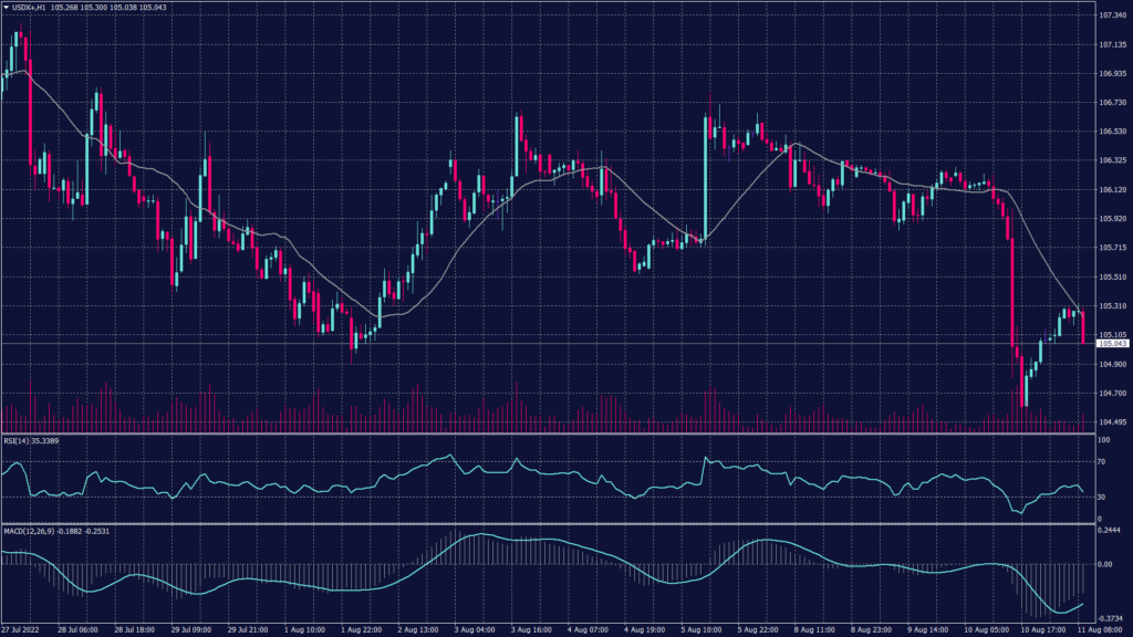 US dollar index on the hourly chart shows that the it might slide further down towards 104.30 if it declined below 104.90.
